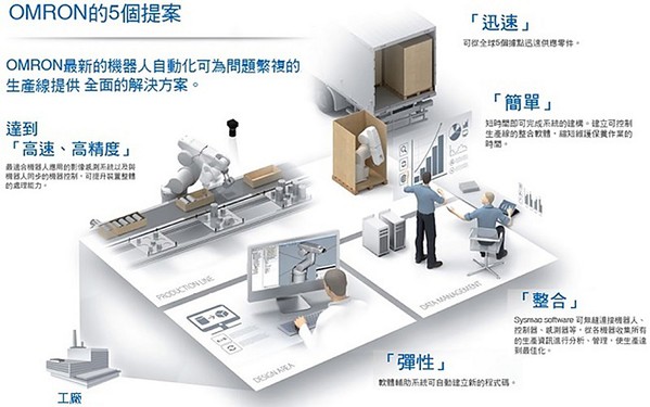 圖2 : 由於環境、商品需求，以及場地的變化等因素，目前該公司對於第三點「人與機械的協調」最為著墨。