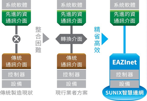 圖2 : 整合不同工業設備的通訊協定困難，且必須付出高額代價，導致國內製造業透過數據分析驅動智慧製造不易且緩慢。三泰EAZInet透過標準乙太網傳輸，佈線容易，而且沒有上下游產業鏈整合問題，是最佳的智慧連網方案。