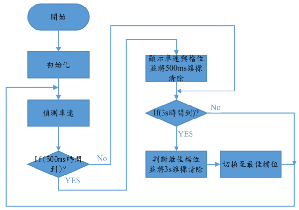 圖10 : 自動變速控制自行車系統流程圖