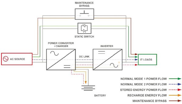 圖1 : 多模式UPS的內部設計（source:伊頓）