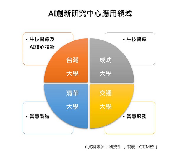 圖2 : AI創新研究中心應用領域