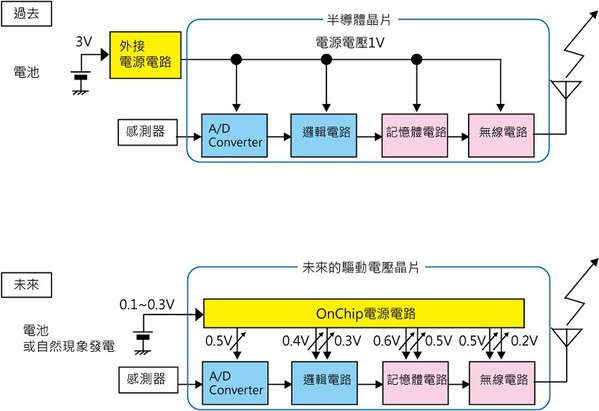 圖3 : 提供滿足各種功能電路區塊的電壓，是未來研發時不可或缺的考量和工作