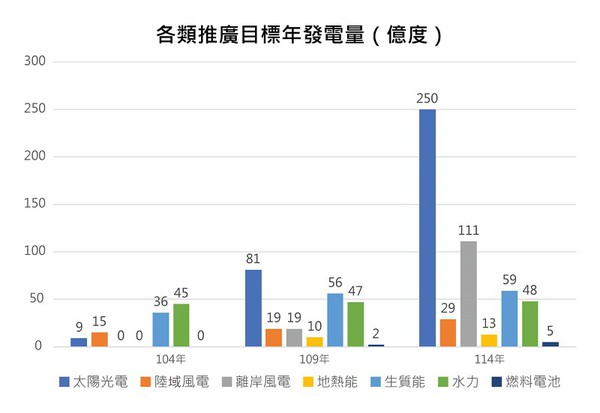 圖三 : 各類推廣目標年發電量（製表:CTIMES）