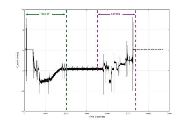 圖3 : 典型單走道飛機的飛行任務馬達電流圖