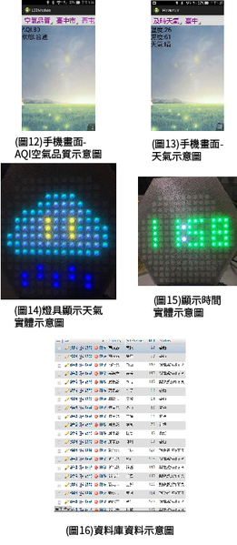 圖9 : 手機畫面-AQI空氣品質示意圖/手機畫面-天氣示意圖/燈具顯示天氣實體示意圖/顯示時間實體示意圖/資料庫資料示意圖