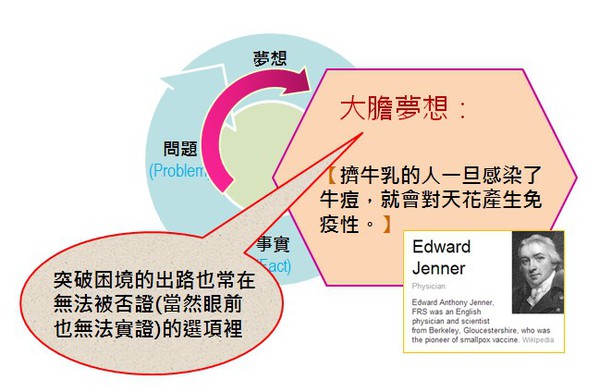 圖6 : 突破困境之路，常在無法被否證的地方。