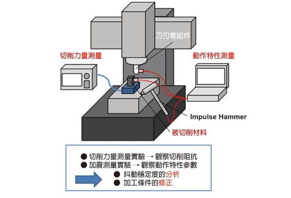 圖5 : 利用伺服資訊來進行即時監控 （資料來源:名古屋大學）