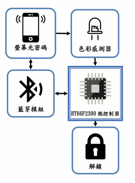 圖1 : 工作原理圖