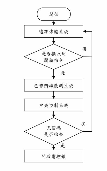 圖2 : 硬體架構流程圖