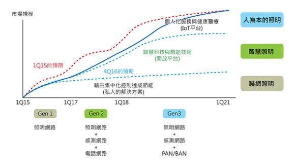 圖1 : 數位照明的階段示意圖。