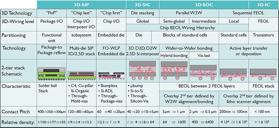 圖1 : 愛美科 3D IC晶片堆疊技術一覽表