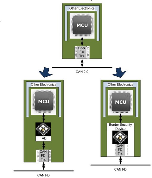 圖2 :  用TAD或邊界安全設備替換CAN收發器晶片會增強現有電子模組的安全性，即使未對模組進行其他更改也如此。