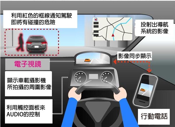 圖2 : PANASONIC積極投入符合ADAS所需的車用顯示產品（source：PANASONIC）