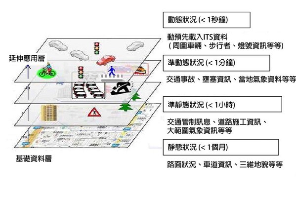 圖4 : 利用4個不同狀況階層構成動態地圖（source：DYNAMIC MAP PLATFORM）