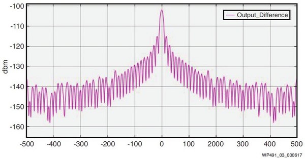 圖3 : 兩個輸出差的dB圖