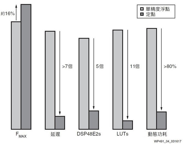 圖4 : 定點─效能相近，並減少延遲、資源使用和功耗