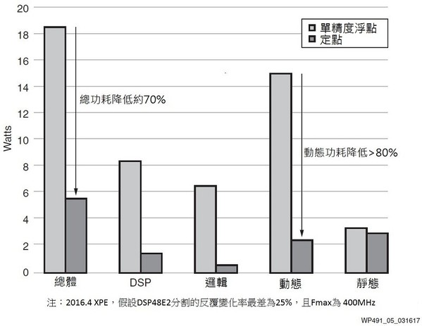 圖5 : 10個FIR濾波器實例：利用定點達到顯著的功耗節約