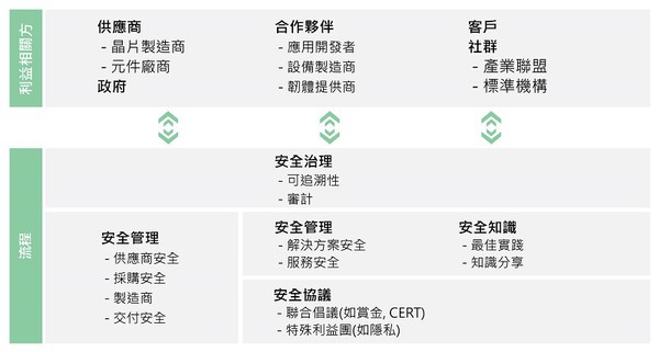 圖2 : 物聯網安全業務架構