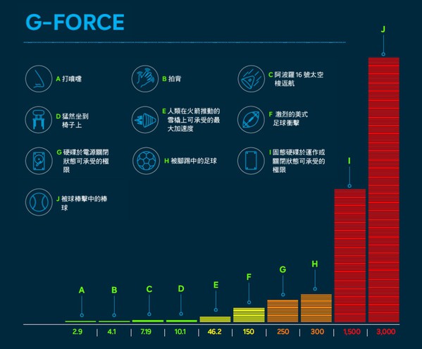 圖2 : 衡量力的其中一種單位就是 G 力(G-Force, Gs)，這是一種加速度，因物體抵抗加速而產生的一股與加速度方向相反的力，當一個物件掉落、撞擊或碰撞時，Gs 就會瞬間飆升。