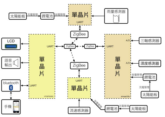 圖8 : 系統方塊圖