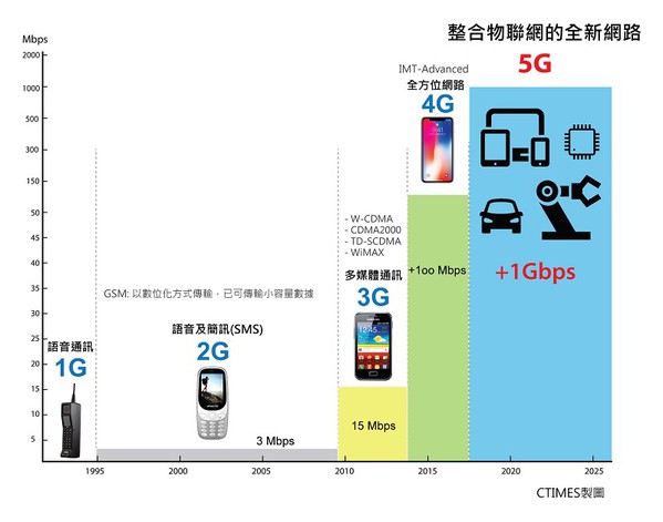 圖1 : 整合物聯網的全新網路