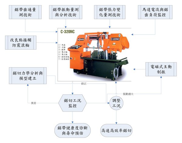 圖3 : 智慧化龍門型帶鋸機技術關聯圖 （source:高聖精密機電C320 NC；魏進忠2017）