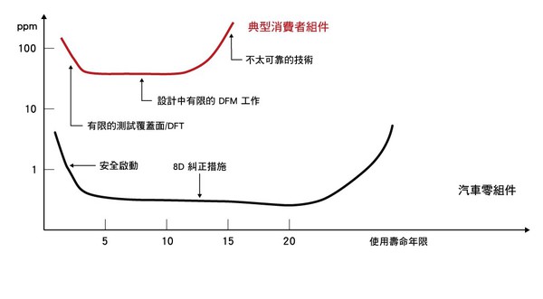 圖2 : 老化測試識別出潛在的早期故障