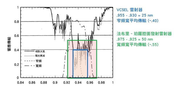 圖3 : 使用具有窄頻寬的濾波器可以減少背景太陽光的干擾， 但同時需要窄頻寬雷射照射器從行業領導者處採購