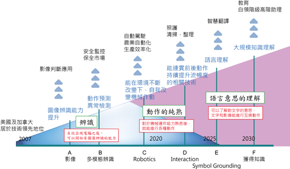 圖三 : 伴隨辨識技術提升，醫學領域也將出現大模的醫療變革（B）（source：東京大學工學系研究科）