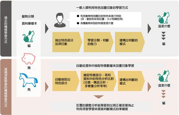 圖六 : 人工智慧透過機械式的方式來有規律地進行自我學習。（source：日經MEDICAL ONLINE）