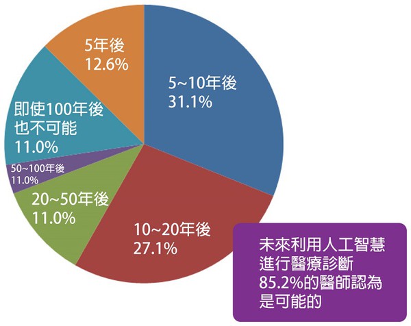 圖八 : 預測人工智慧導入醫療時間的醫師比例  （source：日經MEDICAL）