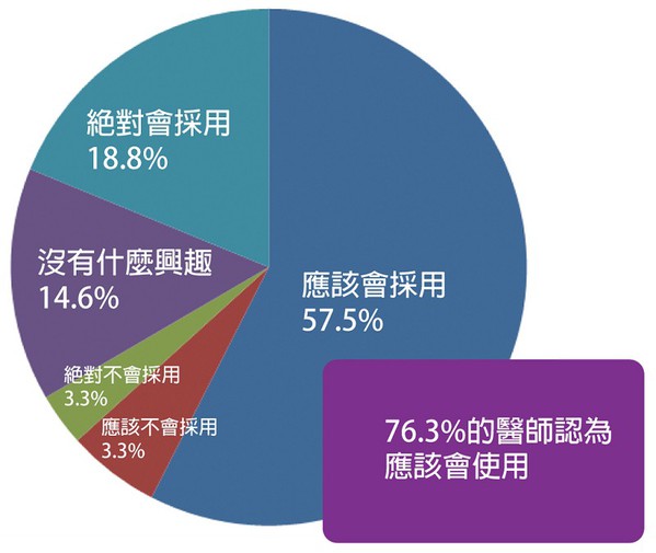 圖九 : 使否會採用人工智慧協助醫療行為的醫師比例 （source：日經MEDICAL）