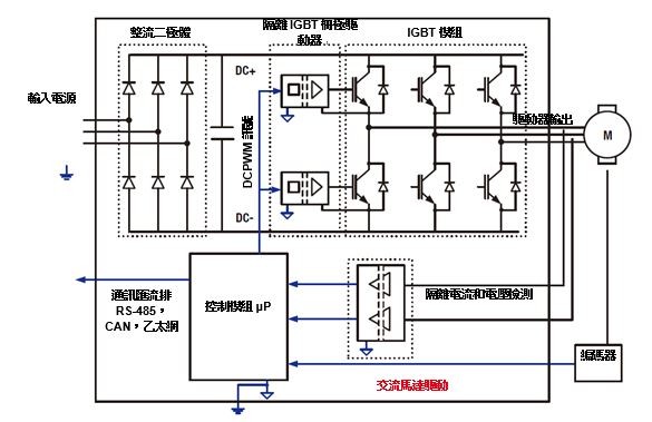 圖1 : 三相交流感應馬達控制系統。