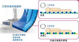 圖1 : 通氣管氣囊進行充氣與洩氣動作圖[3]