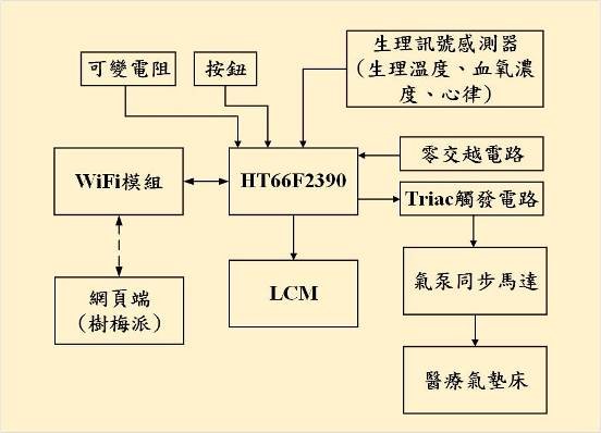 圖5 : 醫療氣墊床與生理訊號之無線監控實現方塊圖