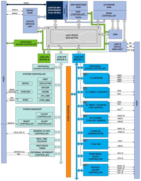 圖1 : Microchip的 SAM D21 MCU系列成員都基於超低功耗ARM Cortex-M0+ 內核，提供全套功能塊和外設，差別僅在於具體的記憶體大小和外設通道數量。（source：Microchip）