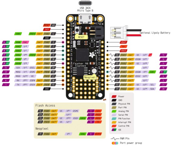 圖3 : Adafruit利用接腳複用在微型Feather M0 Express開發板中提供大量 ATSAMD21G18外設功能子集。（source：Adafruit）