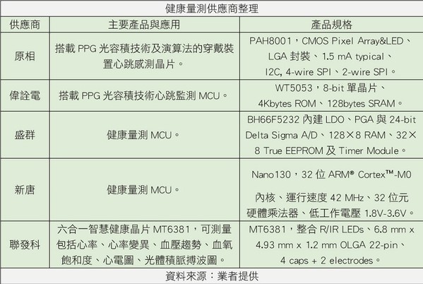 圖三 : 健康量測供應商整理