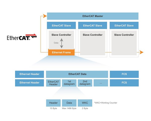 圖1 :  EtherCAT運行原理