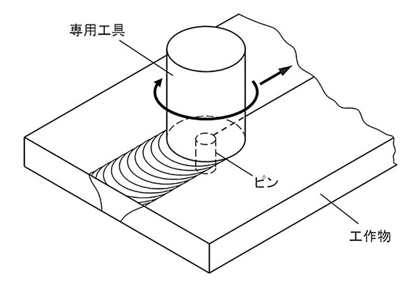 圖3 : 透過摩擦攪拌接合的方式，讓加工環境不再粉層環繞，並且更利用不會產生歪斜變形的優點，來進行不同金屬之間的接合。（source：Mazak）