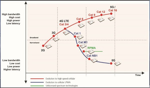 圖1 : LTE Cat 1發展藍圖