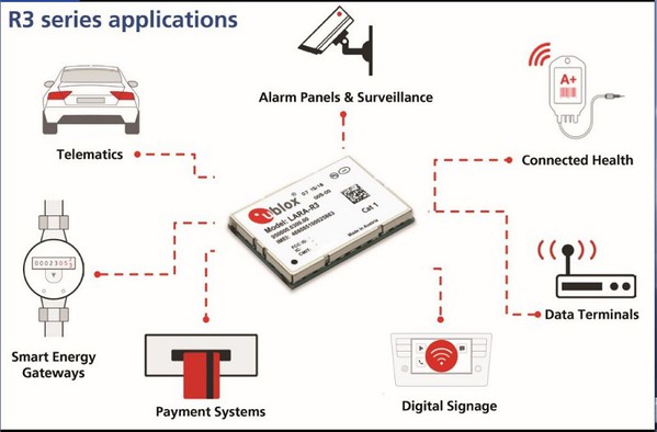 圖3 : LTE Cat 1模組範例 ─ u-blox LARA-R3121