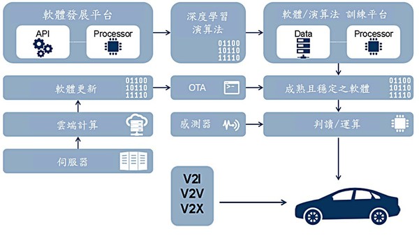 圖3 : 深度學習運用在自動駕駛車輛上的過程。（資料來源:Frost & Sullivan，ARTC整理）