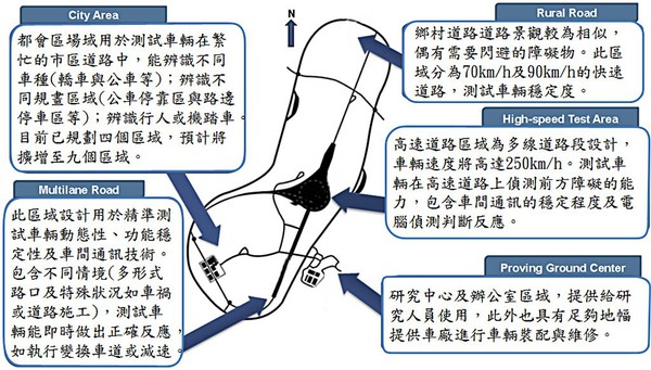 圖5 :  AstaZero場域配置圖（資料來源:Frost & Sullivan，ARTC整理）