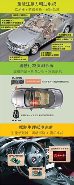 圖1 : 車內外感測系統。(製圖／籃貫銘)