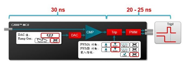 圖1 : CMPSS偵測到的異常事件與觸發區之間的時間間隔