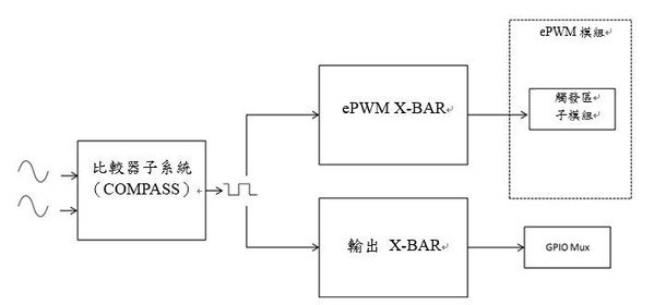 圖2 : 採用CMPSS和X-BAR進行保護的綜合方法