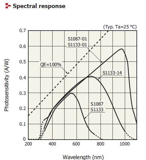 圖9 : 光檢測器之光譜響應圖