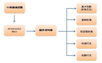 圖2 : 仿昆蟲型六足機器人軟體系統架構。