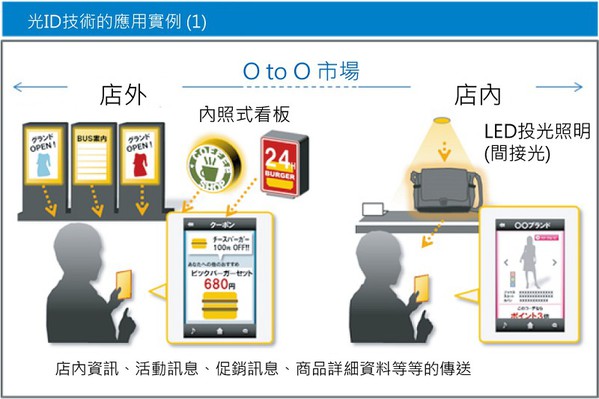 圖11 : 光ID技術活用案例(1) (source：Panasonic)